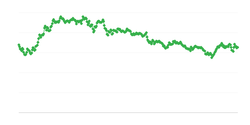 Menjalni tečaj ILS/EUR