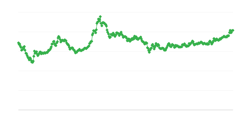 Menjalni tečaj KRW/EUR