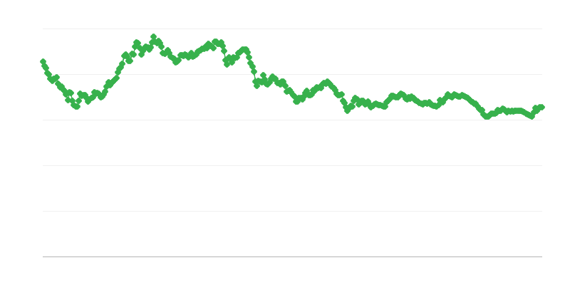 Menjalni tečaj SGD/EUR