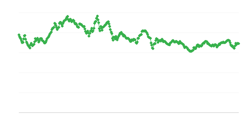 Menjalni tečaj THB/EUR