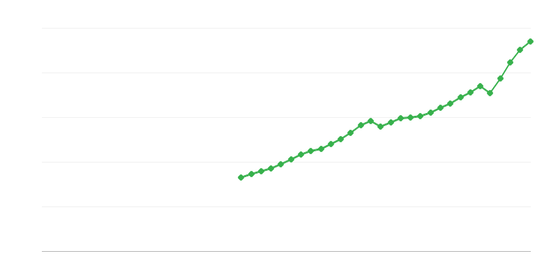 Bruto domači proizvod