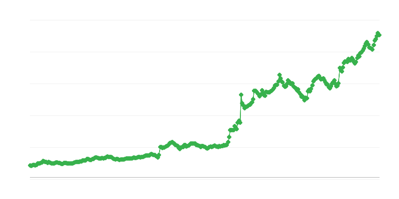 Menjalni tečaj UAH/EUR