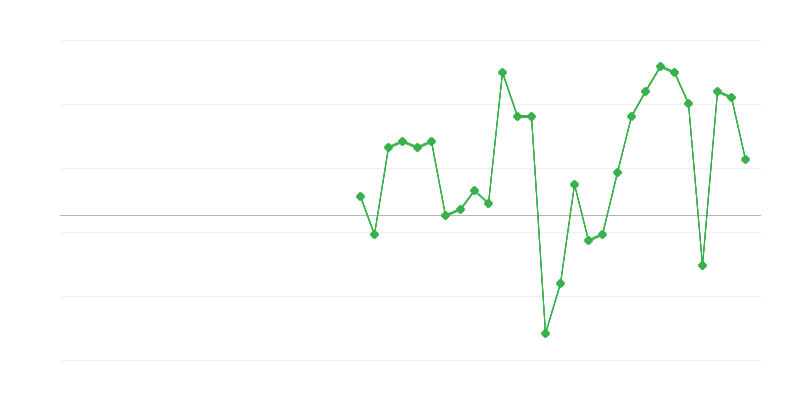 Zaposlenost v transportu in skladiščenju