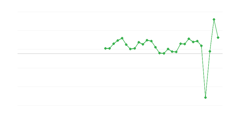 Zaposlitev v nastanitvenih in gostinskih storitvah