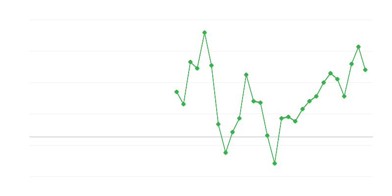 Zaposlovanje v informacijah in komunikacijah