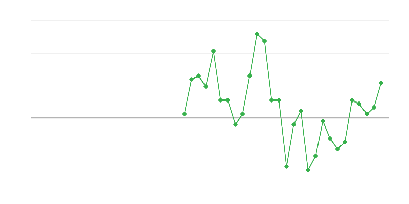 Zaposlovanje v financah in zavarovalništvu