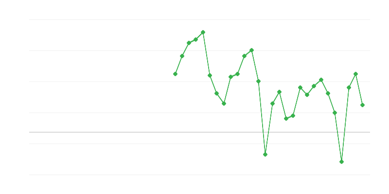 Zaposlenost v profesionalnih in upravnih storitvah
