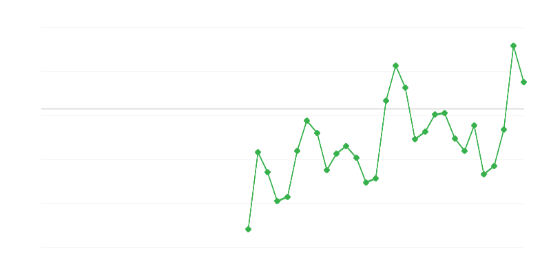 Zaposlenost v kmetijstvu, gozdarstvu in ribištvu