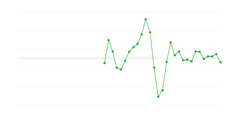 Zaposlitev v gradbeništvu